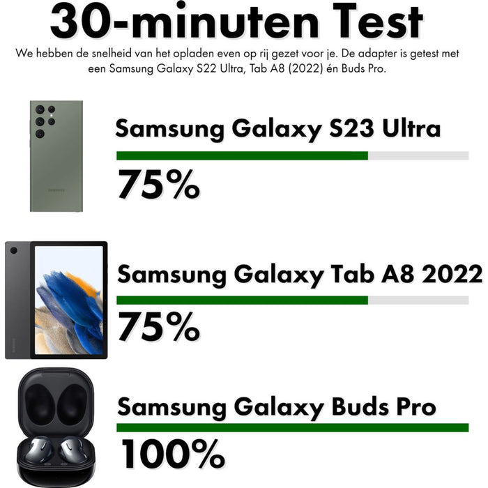 Gecertificeerde Snellader met 2 USB-C Poorten + Samsung Opladerkabel - 3 Meter - GaN Technologie - Geschikt voor Samsung Oplaadstekker - 20W, 25W, 30W, 35W Dynamische Allocatie - Voor Macbook, Tablet, Google, HTC, Sony, Pixel, Samsung Galaxy, Android
