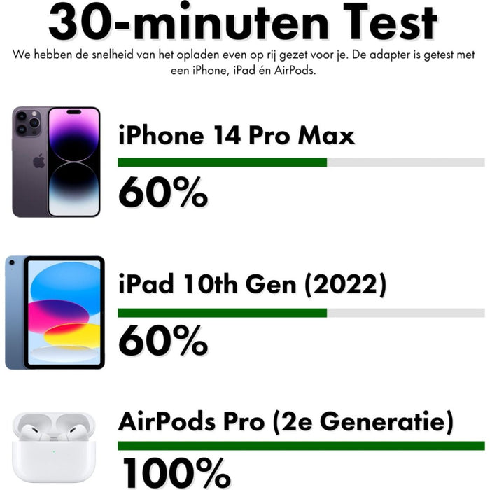 Gecertificeerde Snellader met 2 USB-C Poorten + 2x USB C naar Lightning Snellaadkabels 2 Meter - 35W GaN - Geschikt voor Apple Fast Charging, iPhone 14/13/12/11, iPad 2022/2021/2020/2019, iPad Air en Pro - Opladers - Phreeze