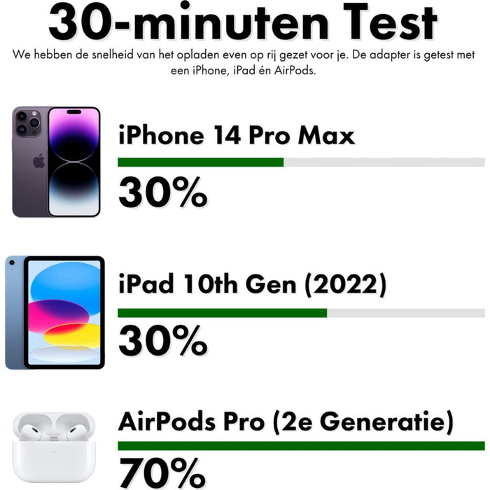 iPhone Adapter met 2 USB Poorten + 2x USB naar Lightning Kabel - 1 Meter - Geschikt voor Apple - Oplader iPhone, iPad, Airpods, Apple Watch - 12W Snellader - Wit