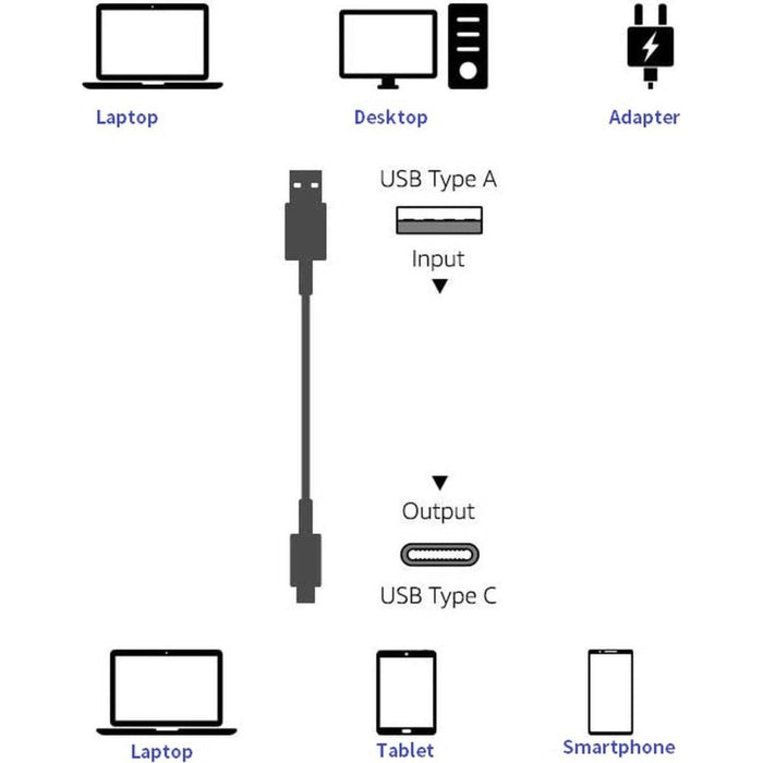 Phreeze Gecertificeerde USB Stekker + USB-C Kabel 1 Meter - 2.1A Fast Charge - Geschikt voor Powerbank, Kolfapparaat, Draadloze Oortjes, Smartwatch, Smart camera